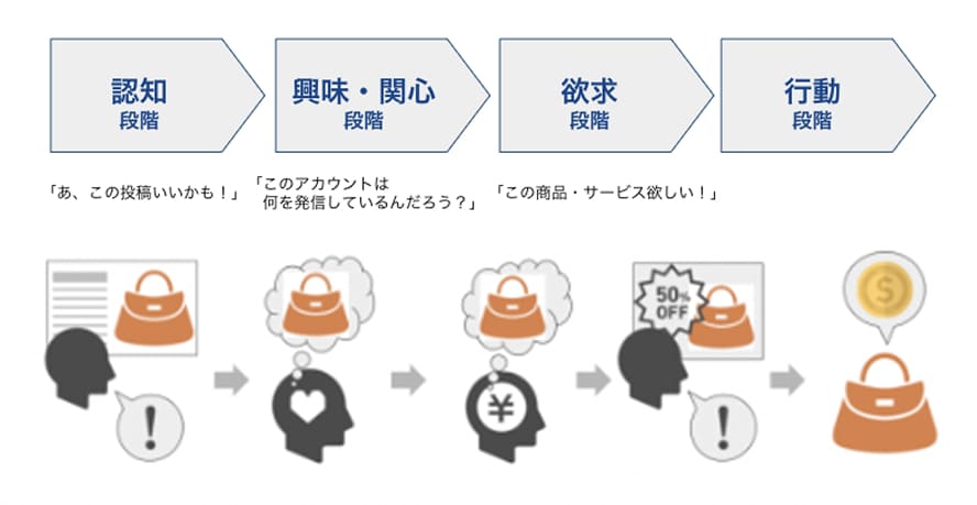 Instagram集客術5つの要素その１